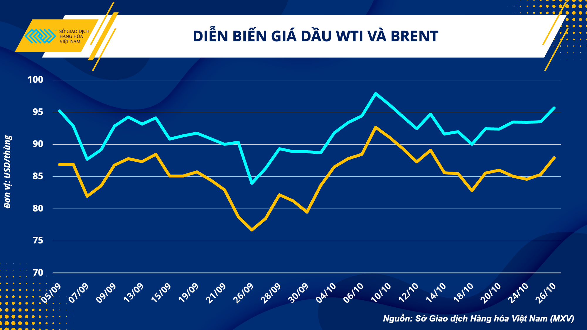 Biểu đồ diễn biến giá dầu WTI và BRENT